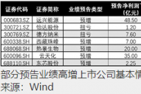 262家公司预告业绩 化工、电力设备业绩表现亮眼