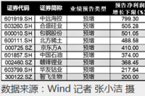 九成千亿级上市公司年报预喜 5家上市公司略增