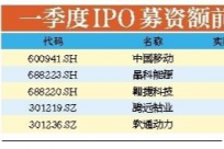 IPO募资额首季1800亿 共有86家公司A股上市