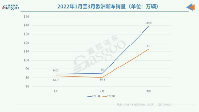 欧洲3月汽车销量大跌19% 连续第9个月下降