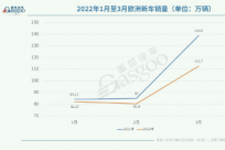 欧洲3月汽车销量大跌19% 连续第9个月下降