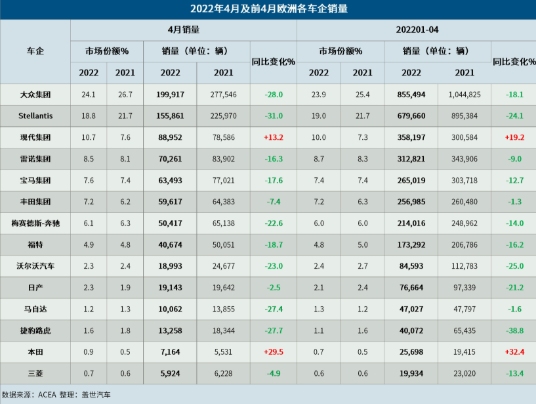 4月欧洲车市销量大跌20% 已经连续第10个月下滑