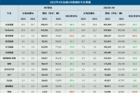 4月欧洲车市销量大跌20% 已经连续第10个月下滑