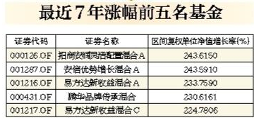 七年内偏股型基金整体业绩不错 主要指数普遍收跌