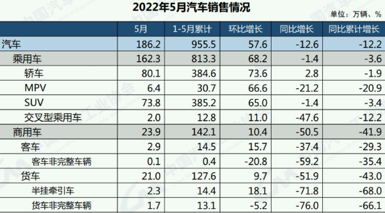 5月我国汽车市场共生产192.6万辆新车 乘用车市场恢复超预期