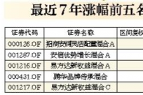 七年内偏股型基金整体业绩不错 主要指数普遍收跌