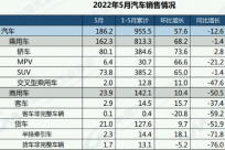 5月我国汽车市场共生产192.6万辆新车 乘用车市场恢复超预期